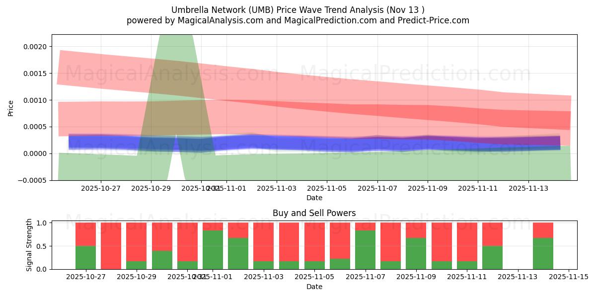  Зонтичная сеть (UMB) Support and Resistance area (12 Nov) 