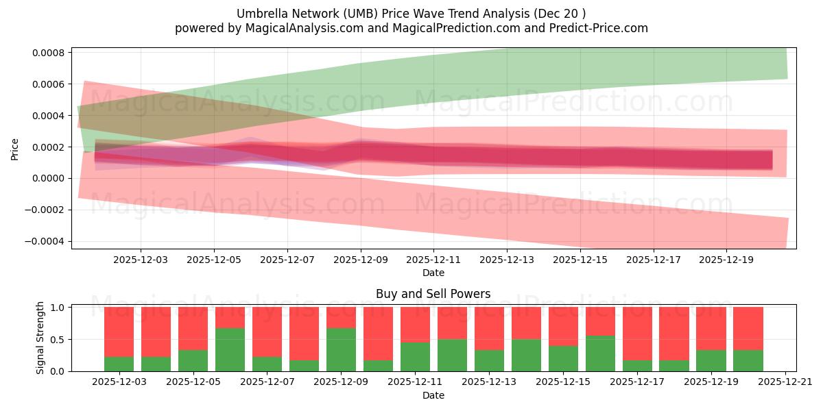  Umbrella Network (UMB) Support and Resistance area (19 Dec) 
