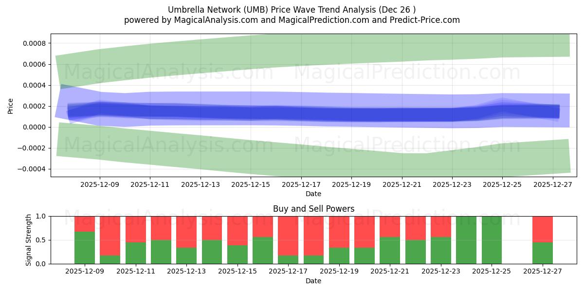  छाता नेटवर्क (UMB) Support and Resistance area (25 Dec) 