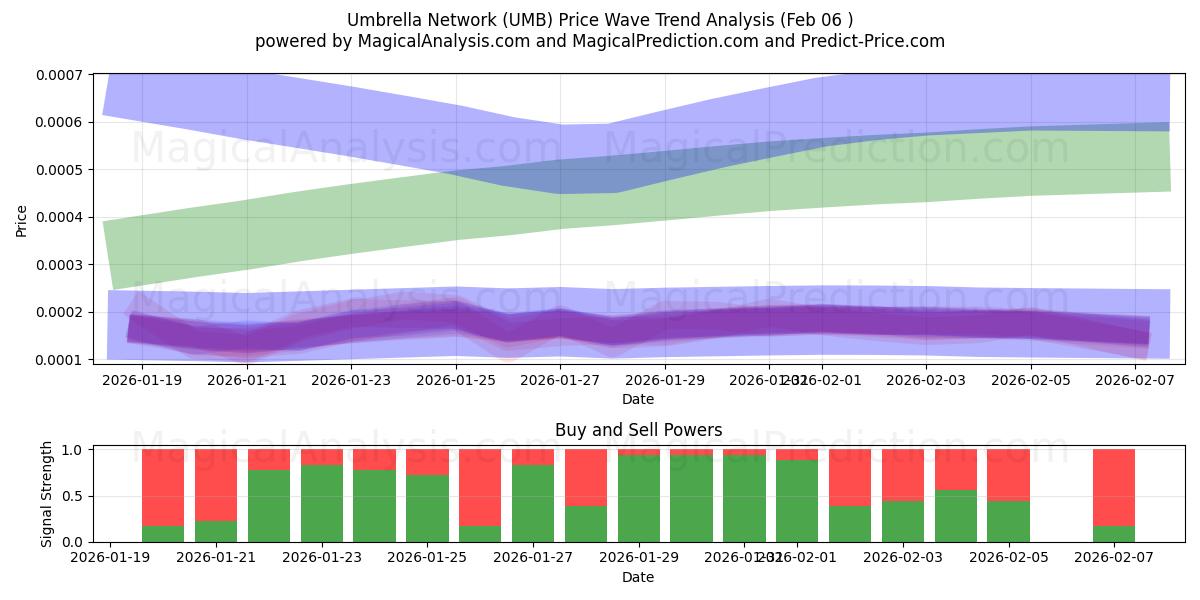  우산 네트워크 (UMB) Support and Resistance area (05 Feb) 