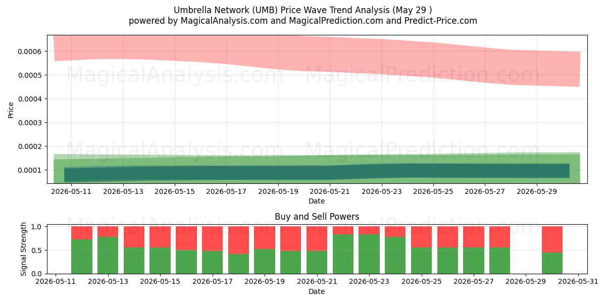  Umbrella Network (UMB) Support and Resistance area (28 May) 