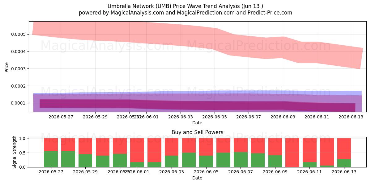  Paraplynettverk (UMB) Support and Resistance area (12 Jun) 