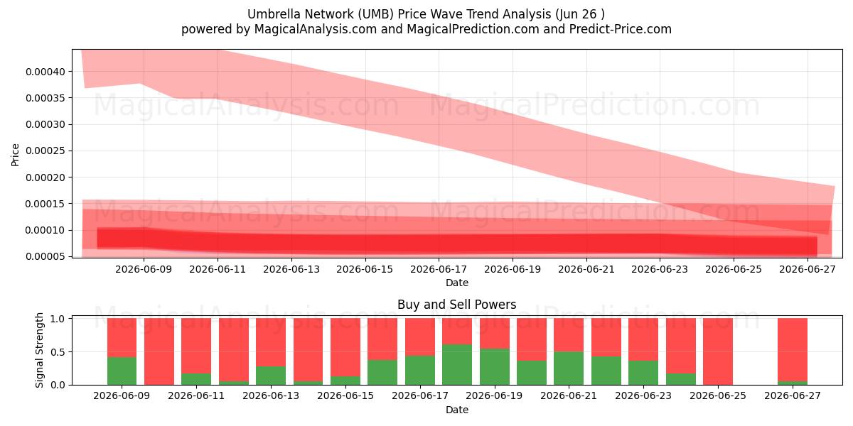  Paraply netværk (UMB) Support and Resistance area (25 Jun) 