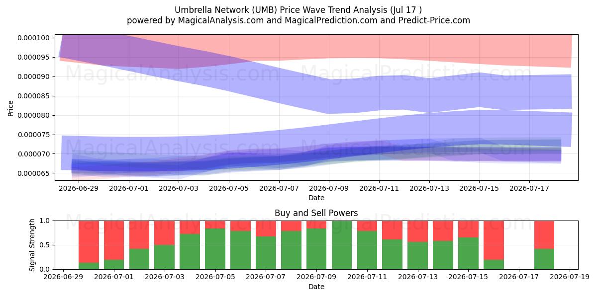  Rete ombrello (UMB) Support and Resistance area (16 Jul) 