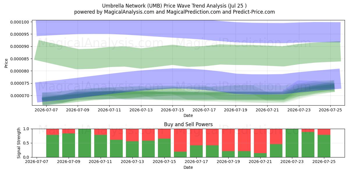  Réseau parapluie (UMB) Support and Resistance area (24 Jul) 