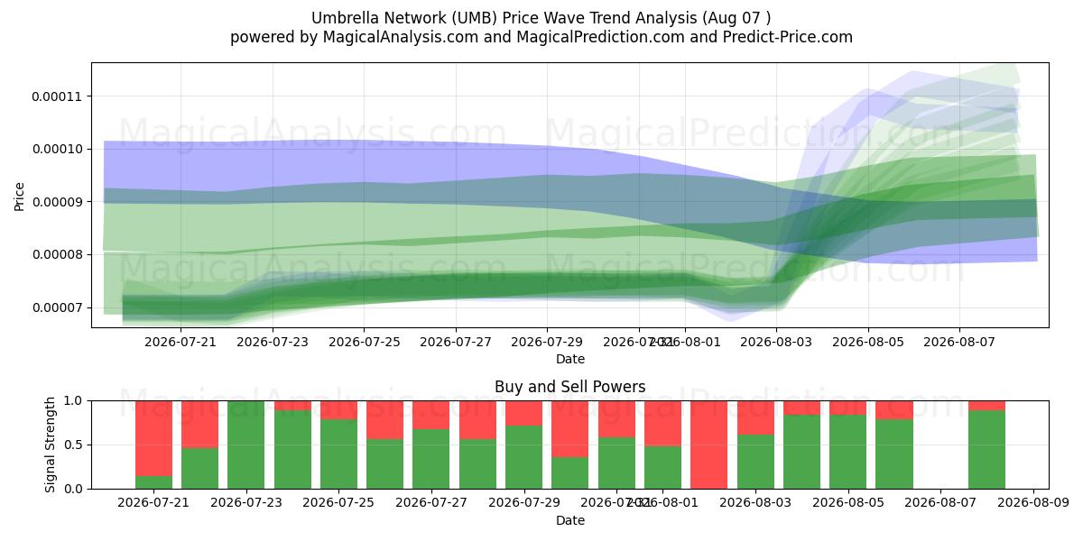  Umbrella Network (UMB) Support and Resistance area (06 Aug) 
