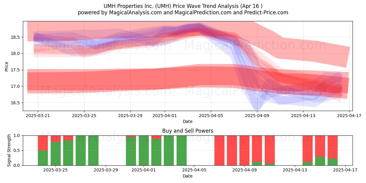  UMH Properties Inc. (UMH) Support and Resistance area (16 Apr) 