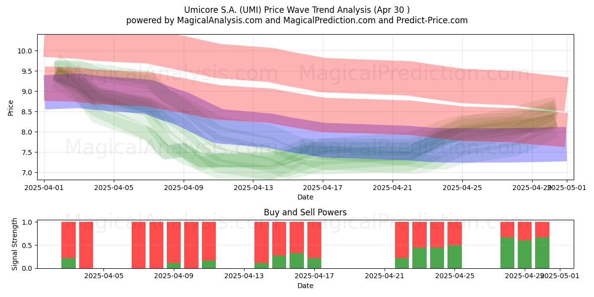  Umicore S.A. (UMI) Support and Resistance area (30 Apr) 