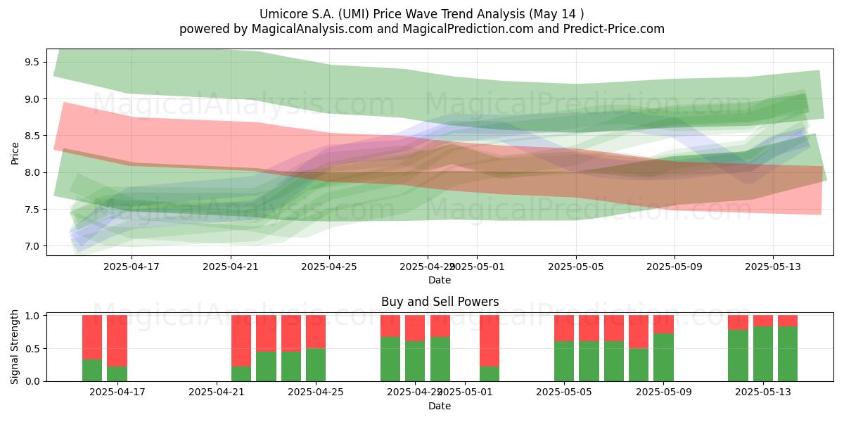  Umicore S.A. (UMI) Support and Resistance area (14 May) 