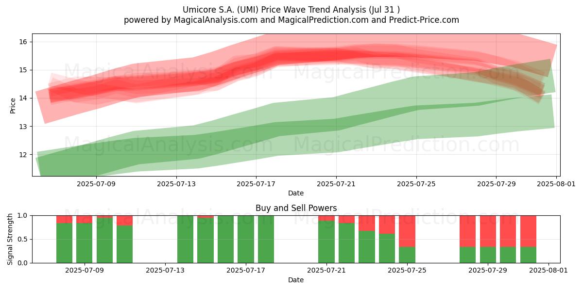  Umicore S.A. (UMI) Support and Resistance area (29 Jul) 