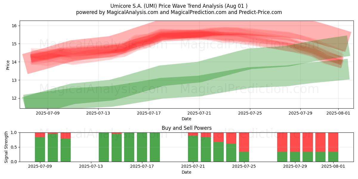  Umicore S.A. (UMI) Support and Resistance area (30 Jul) 