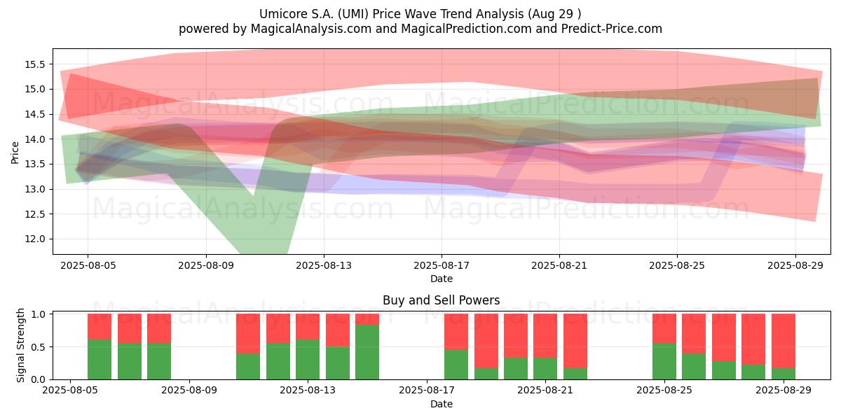  Umicore S.A. (UMI) Support and Resistance area (28 Aug) 