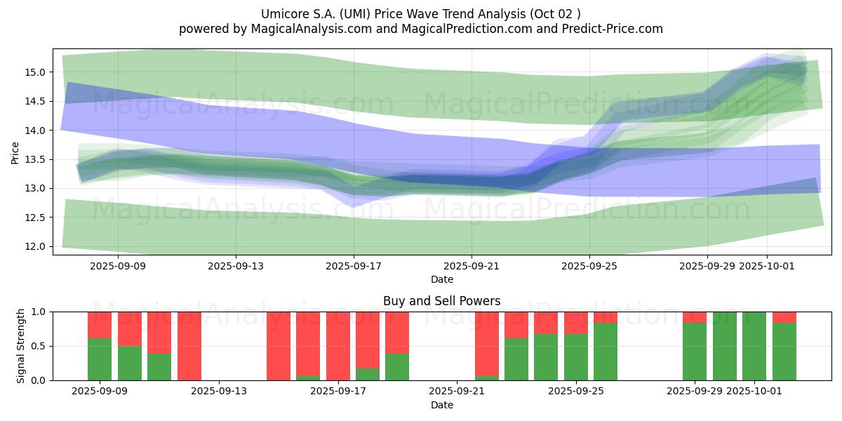  Umicore S.A. (UMI) Support and Resistance area (01 Oct) 
