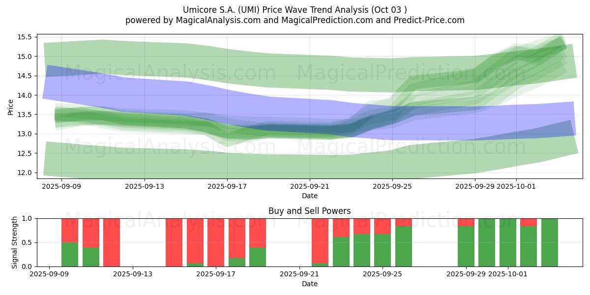  Umicore S.A. (UMI) Support and Resistance area (02 Oct) 