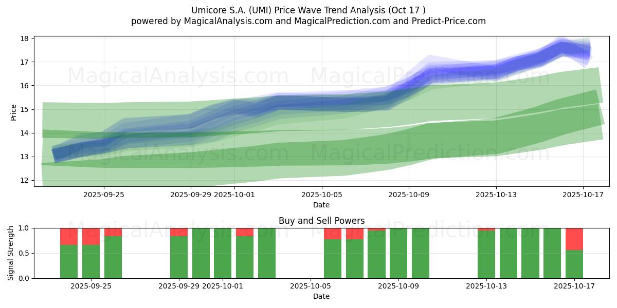 Umicore S.A. (UMI) Support and Resistance area (16 Oct) Umicore S.A. (UMI) Support and Resistance area (16 Oct)