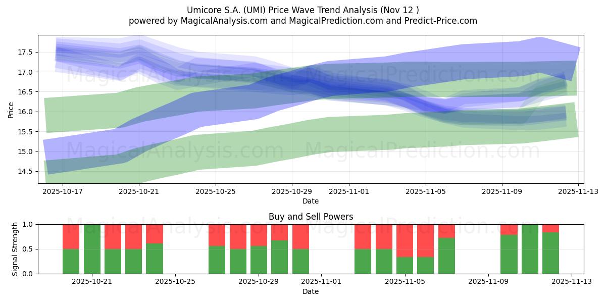  Umicore S.A. (UMI) Support and Resistance area (11 Nov) 