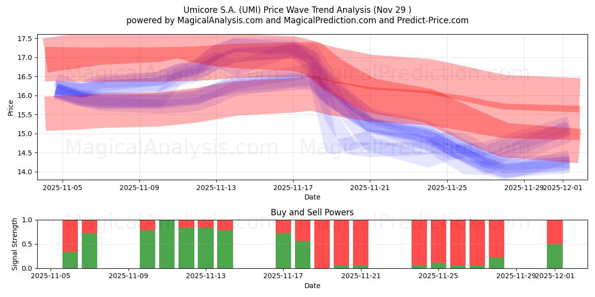  Umicore S.A. (UMI) Support and Resistance area (28 Nov) 
