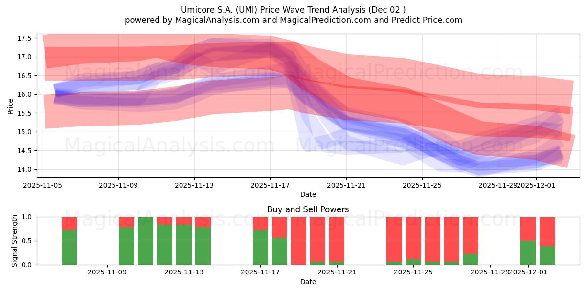  Umicore S.A. (UMI) Support and Resistance area (01 Dec) 