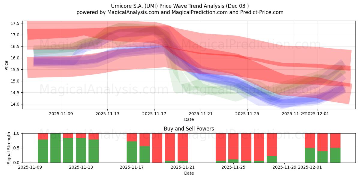  Umicore S.A. (UMI) Support and Resistance area (02 Dec) 