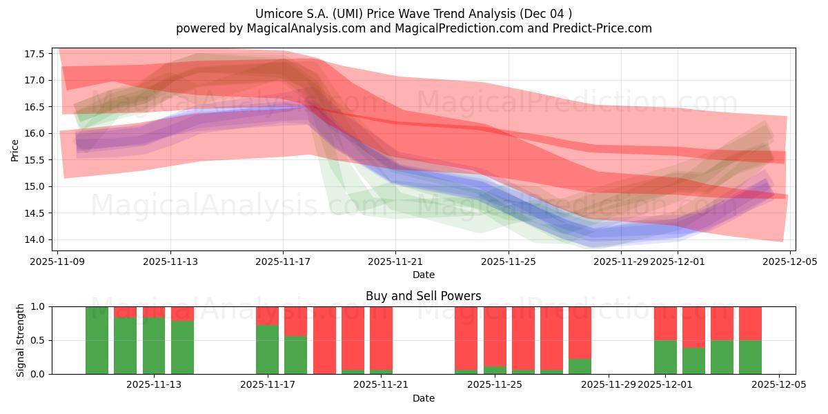  Umicore S.A. (UMI) Support and Resistance area (03 Dec) 
