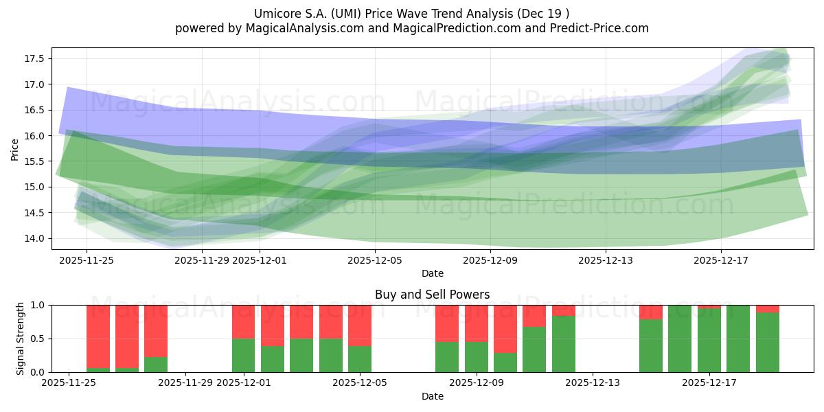  Umicore S.A. (UMI) Support and Resistance area (18 Dec) 