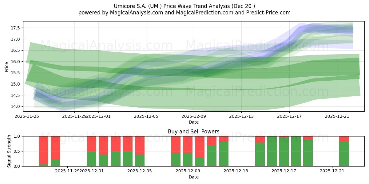  Umicore S.A. (UMI) Support and Resistance area (19 Dec) 