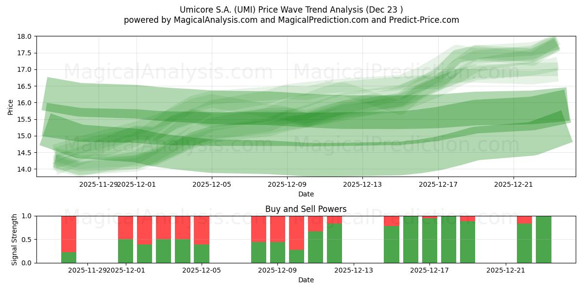  Umicore S.A. (UMI) Support and Resistance area (22 Dec) 