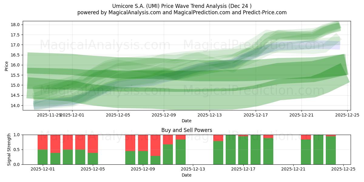  Umicore S.A. (UMI) Support and Resistance area (23 Dec) 