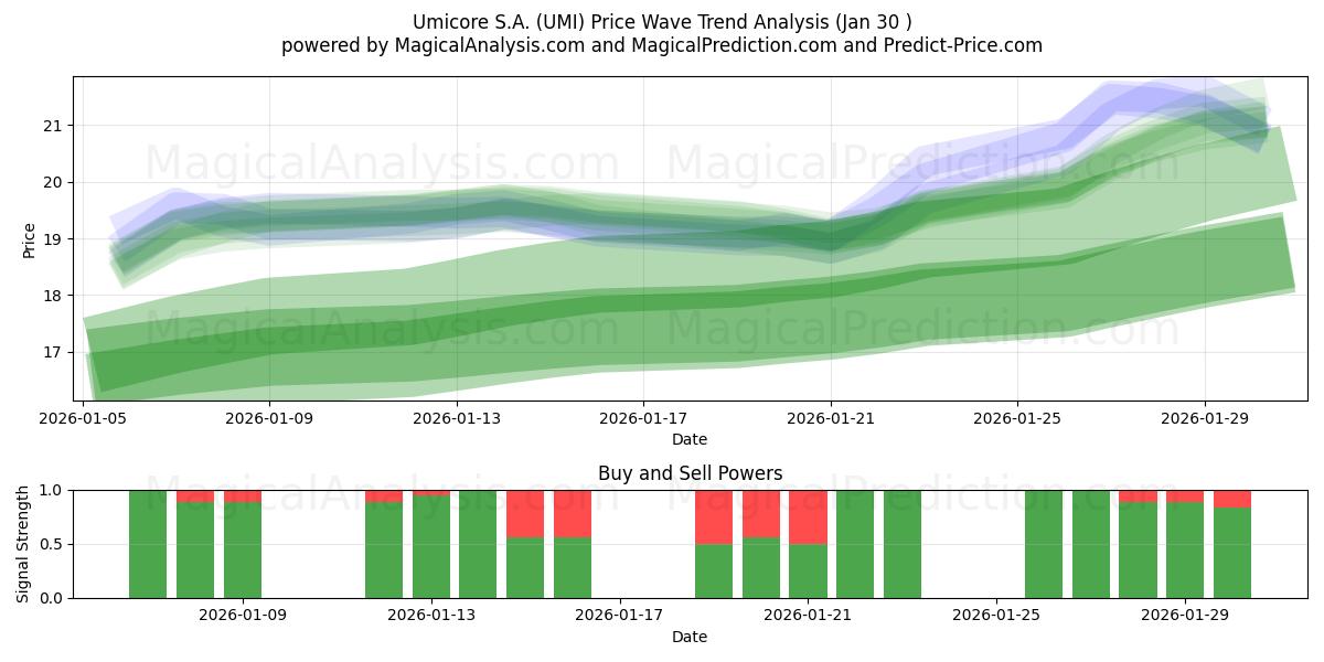  Umicore S.A. (UMI) Support and Resistance area (29 Jan) 