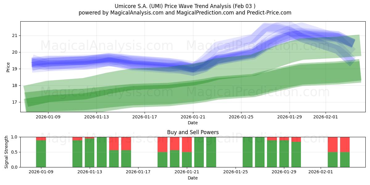  Umicore S.A. (UMI) Support and Resistance area (02 Feb) 