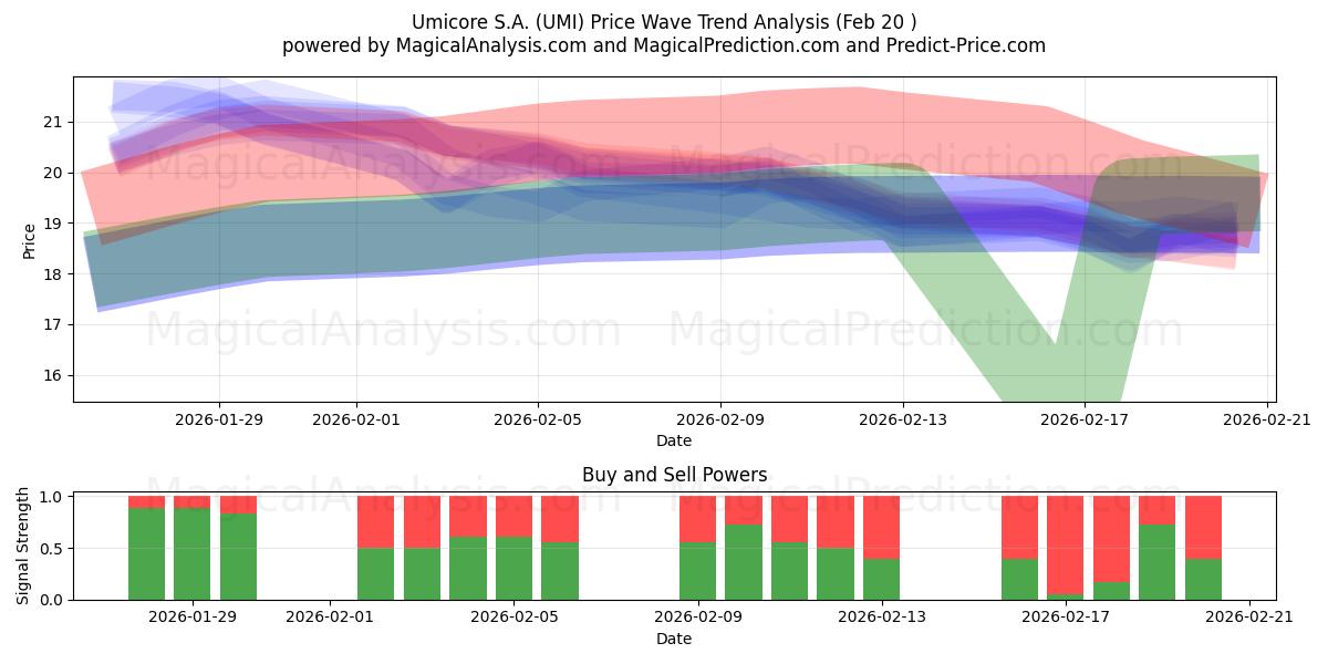  Umicore S.A. (UMI) Support and Resistance area (19 Feb) 