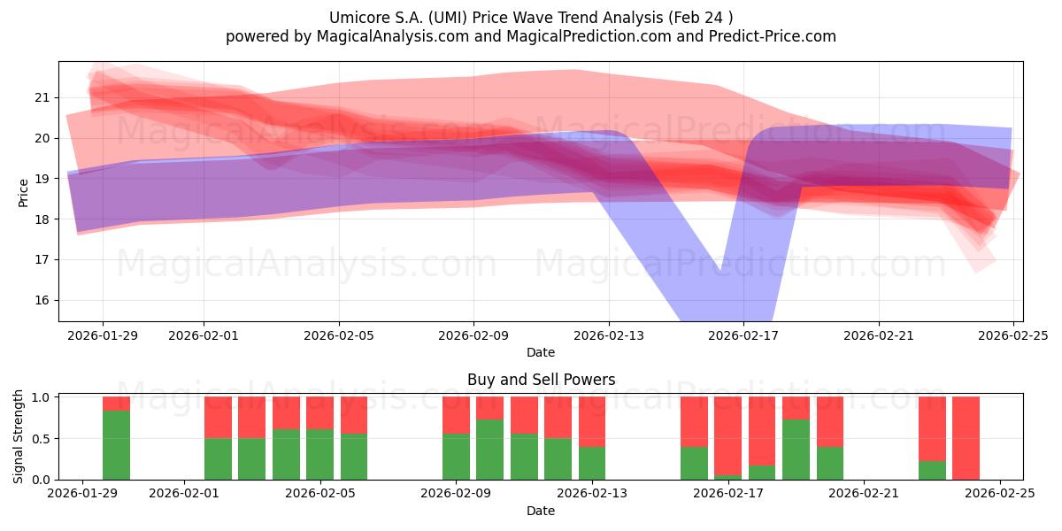  Umicore S.A. (UMI) Support and Resistance area (23 Feb) 