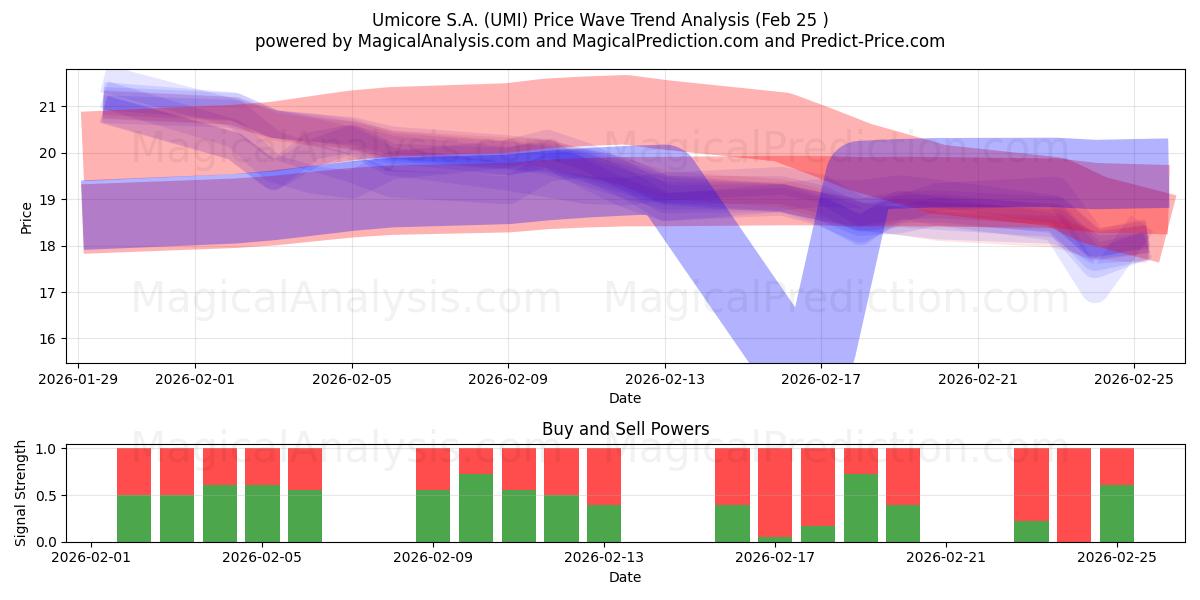  Umicore S.A. (UMI) Support and Resistance area (24 Feb) 