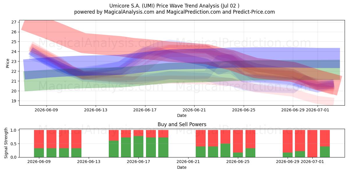  Umicore S.A. (UMI) Support and Resistance area (01 Jul) 