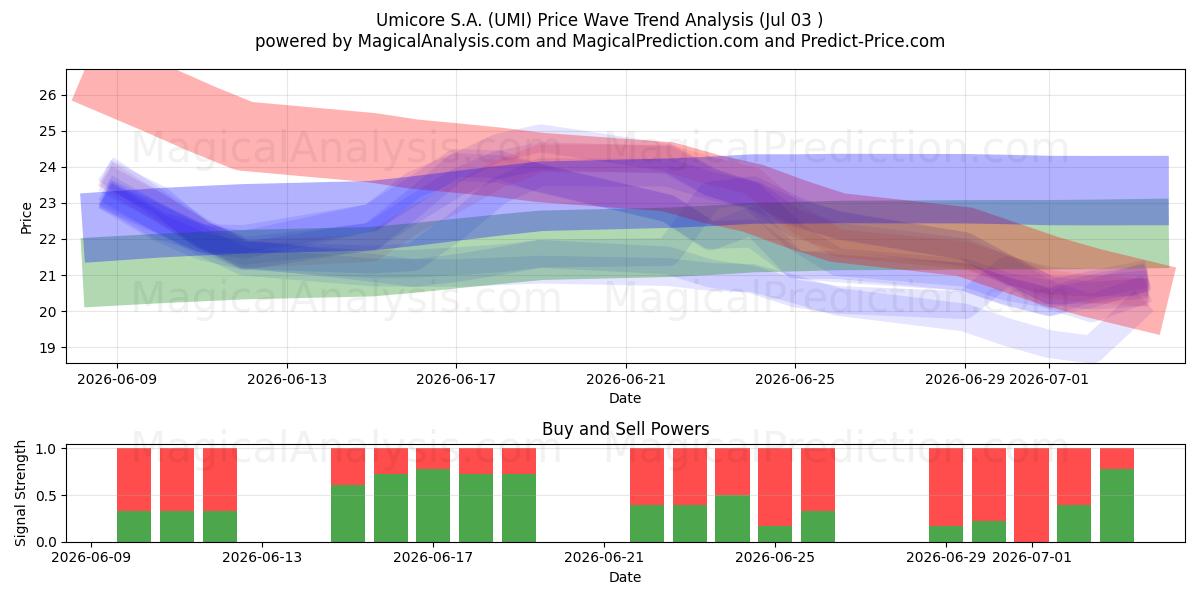 Umicore S.A. (UMI) Support and Resistance area (02 Jul) 