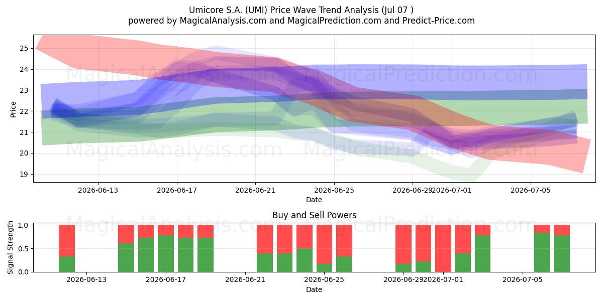 Umicore S.A. (UMI) Support and Resistance area (03 Jul) 