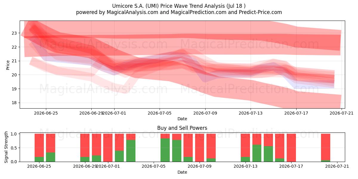  Umicore S.A. (UMI) Support and Resistance area (17 Jul) 