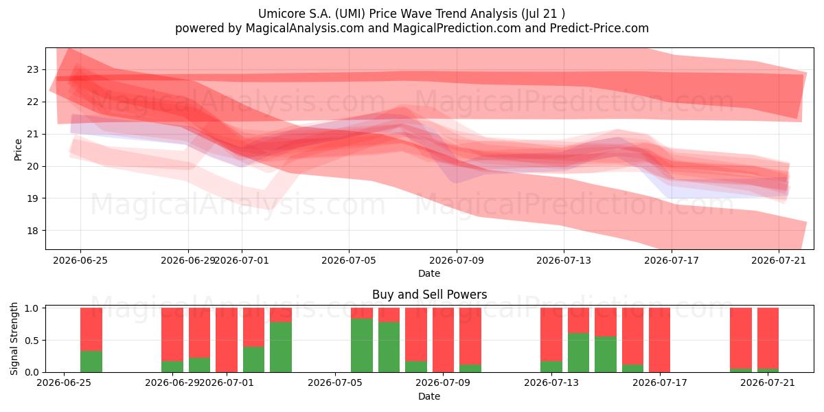  Umicore S.A. (UMI) Support and Resistance area (20 Jul) 