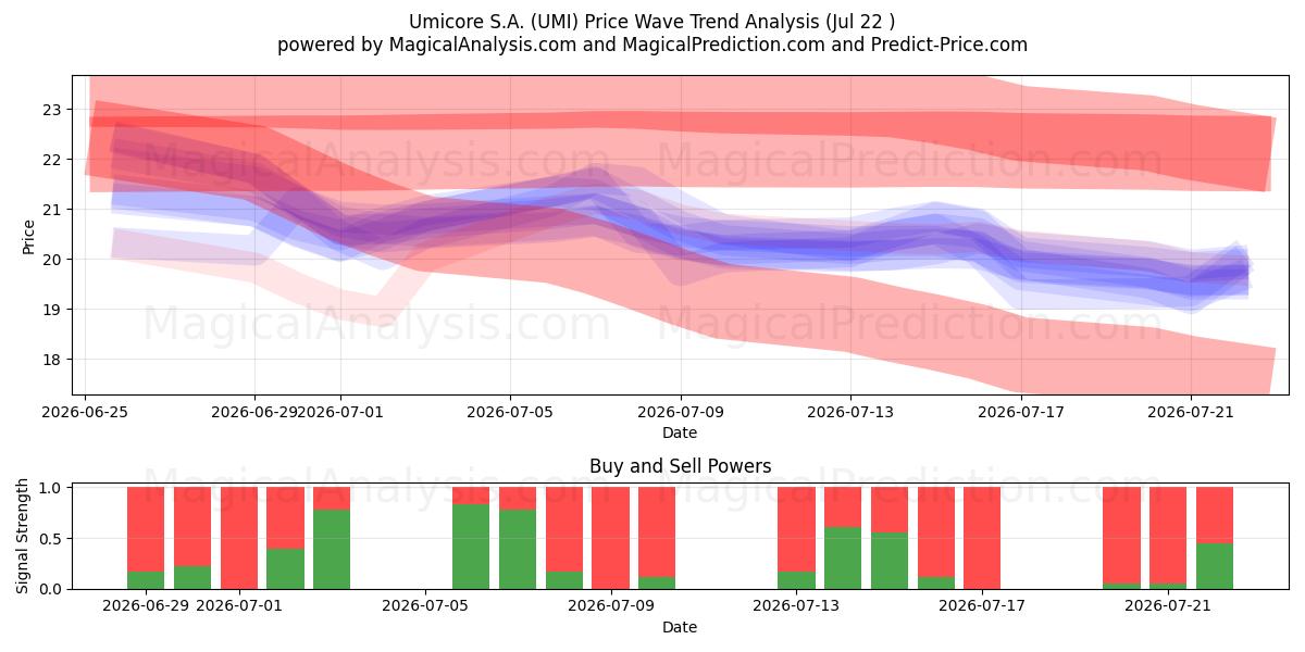  Umicore S.A. (UMI) Support and Resistance area (21 Jul) 