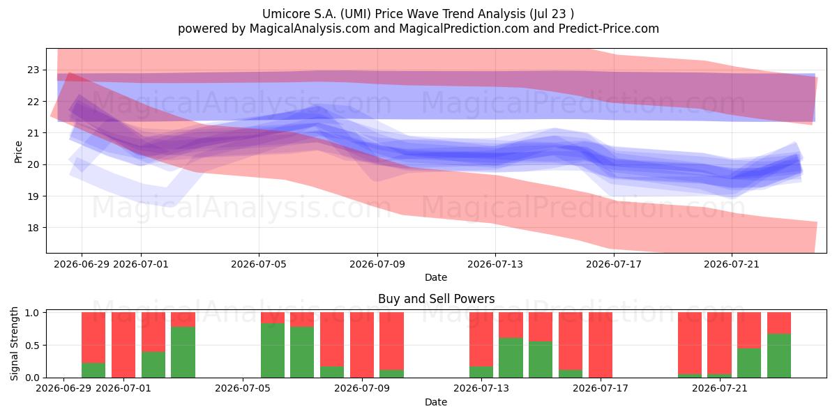  Umicore S.A. (UMI) Support and Resistance area (22 Jul) 