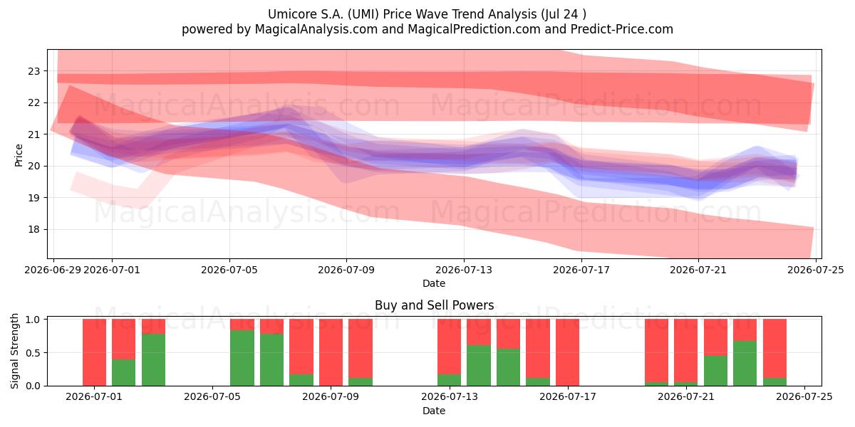 Umicore S.A. (UMI) Support and Resistance area (23 Jul) 