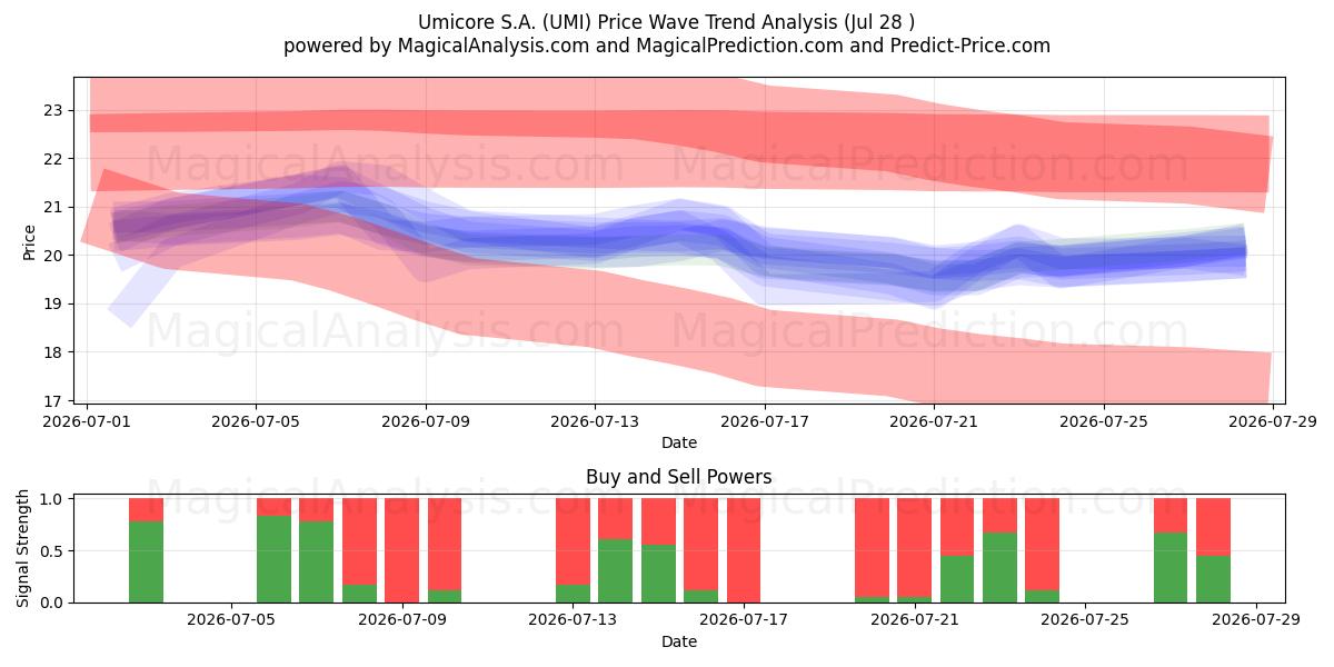  Umicore S.A. (UMI) Support and Resistance area (27 Jul) 