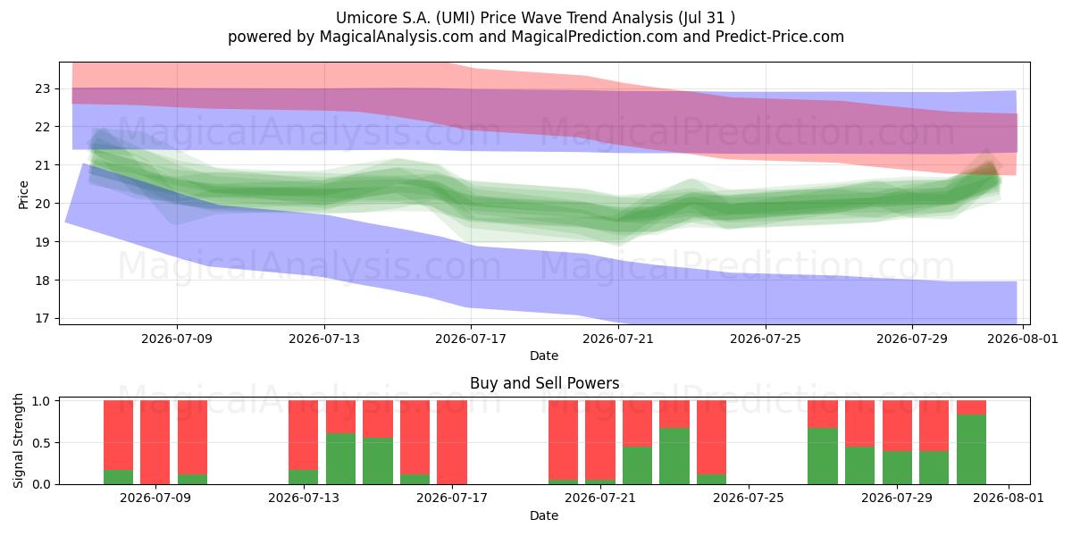  Umicore S.A. (UMI) Support and Resistance area (30 Jul) 