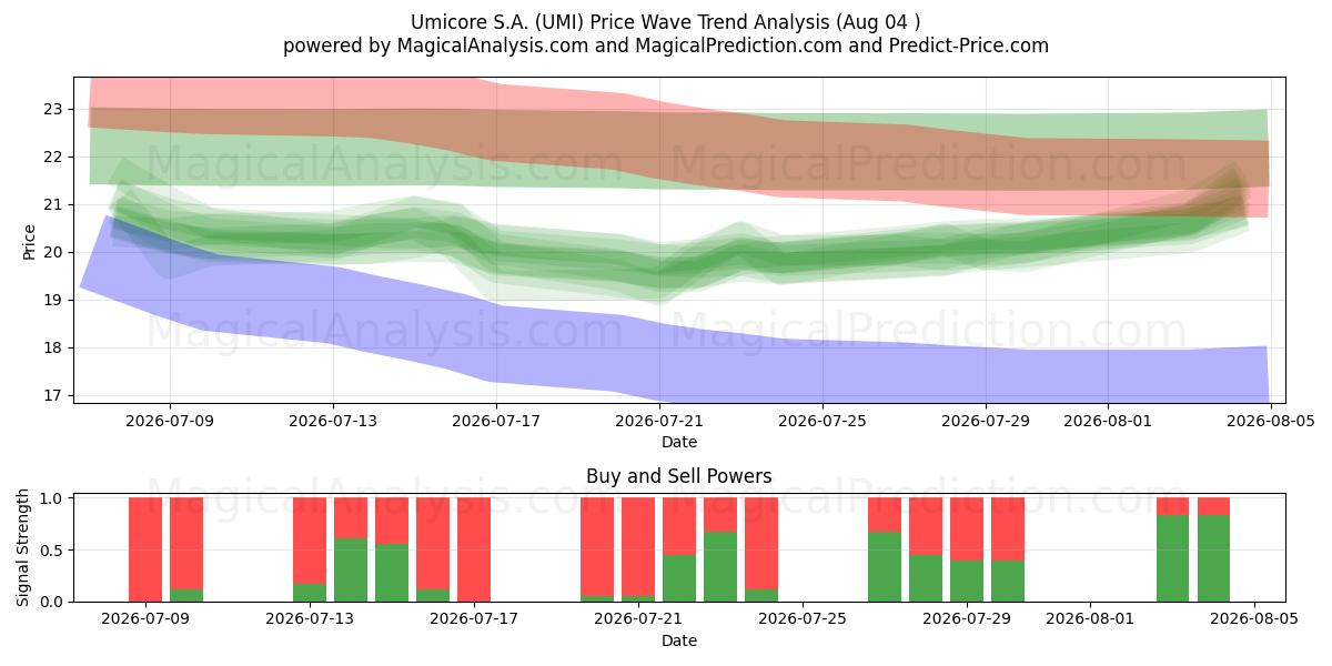  Umicore S.A. (UMI) Support and Resistance area (03 Aug) 