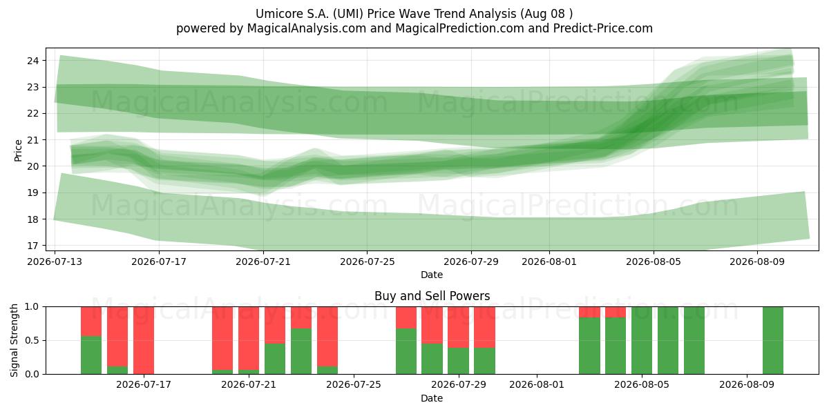  Umicore S.A. (UMI) Support and Resistance area (07 Aug) 