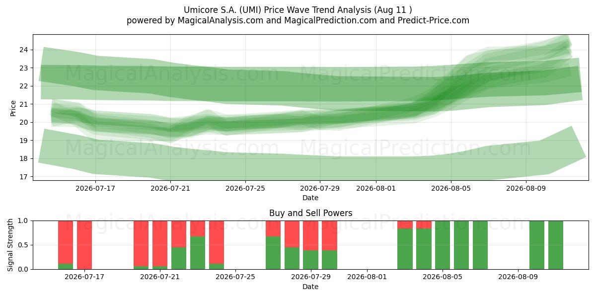  Umicore S.A. (UMI) Support and Resistance area (10 Aug) 
