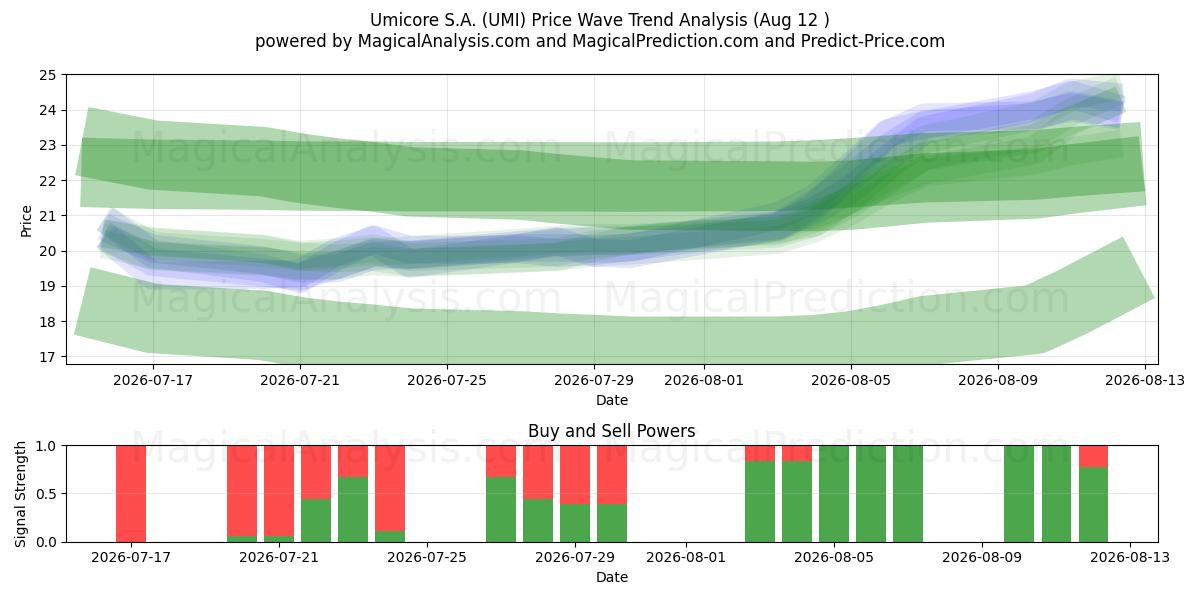  Umicore S.A. (UMI) Support and Resistance area (11 Aug) 