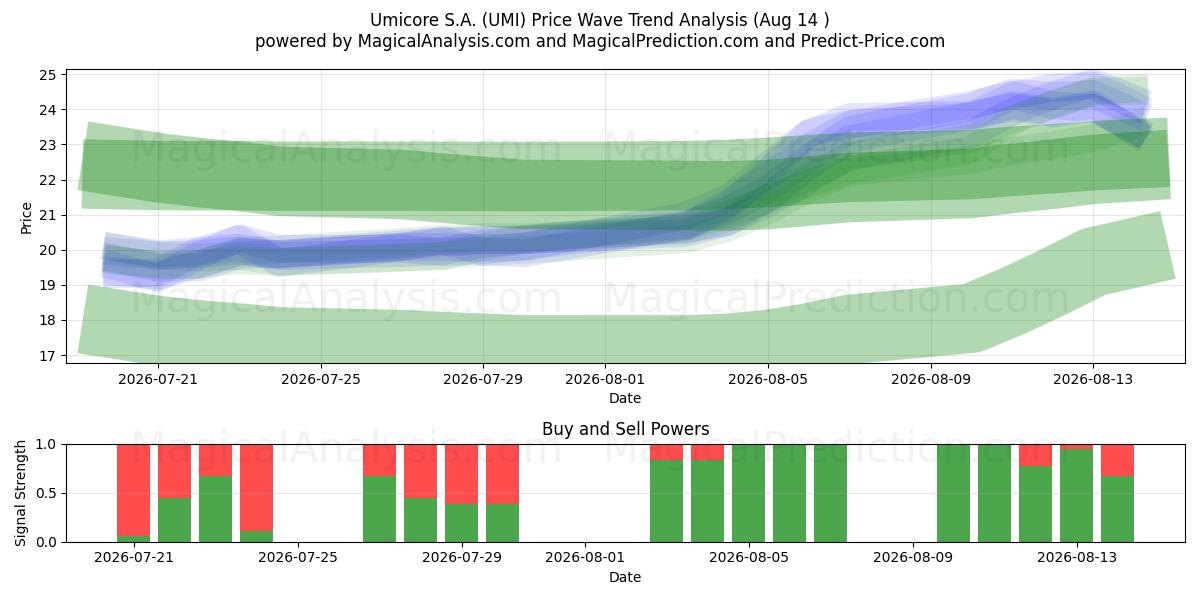 Umicore S.A. (UMI) Support and Resistance area (12 Aug) 