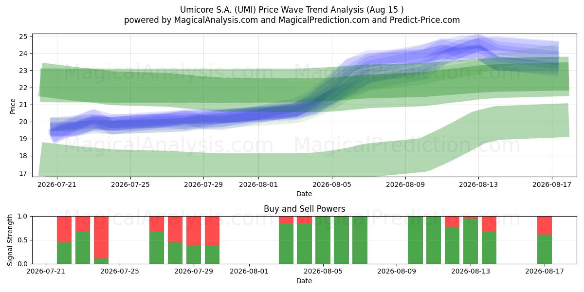  Umicore S.A. (UMI) Support and Resistance area (13 Aug) 