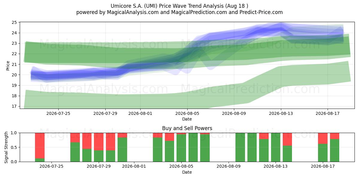  Umicore S.A. (UMI) Support and Resistance area (17 Aug) 